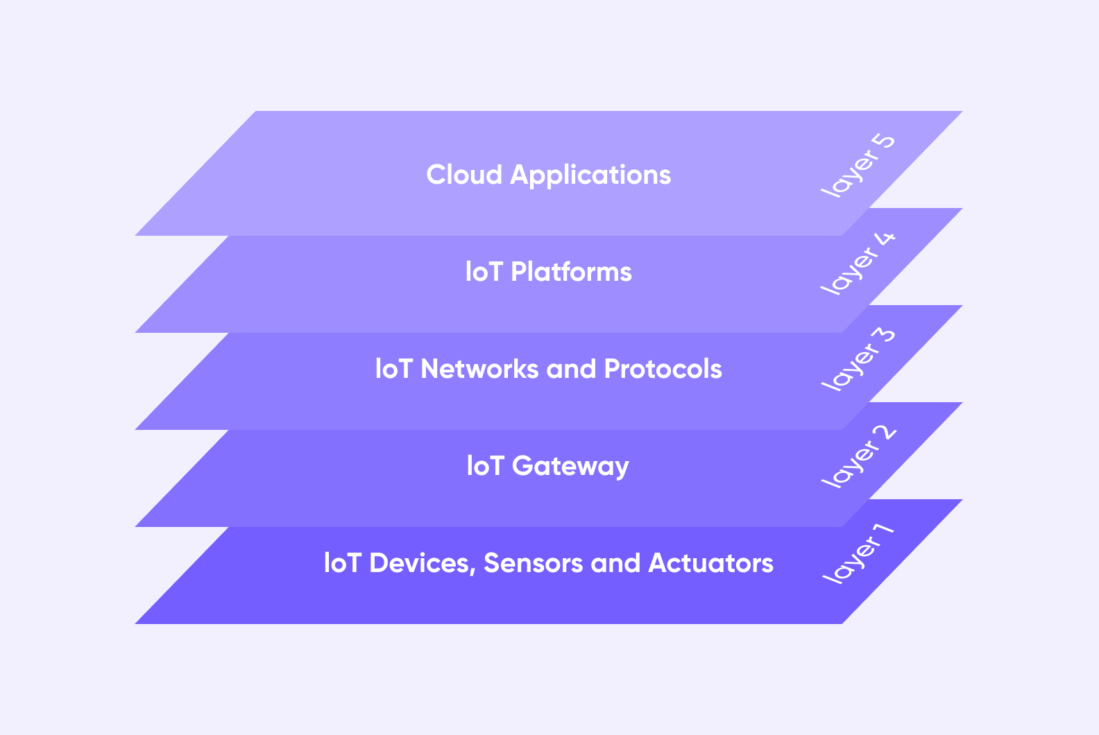 IoT 架构可视化的第 5 层到第 1 层