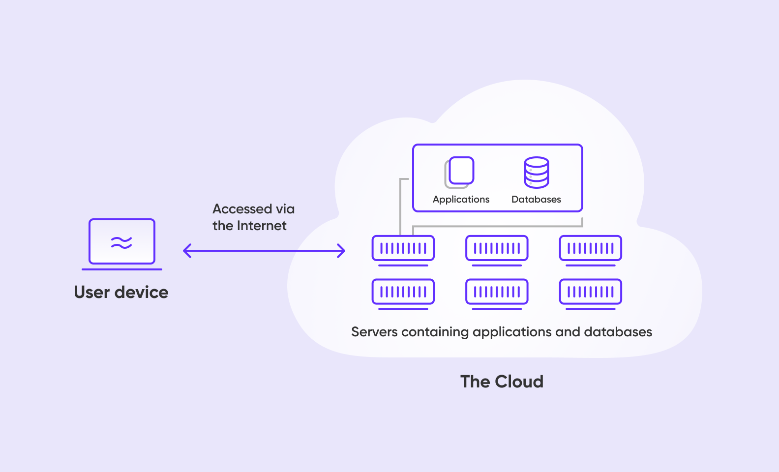 Cloud apps are stored on virtual servers