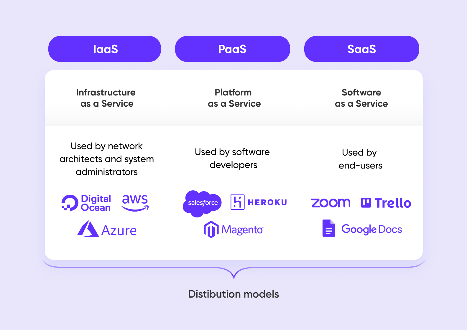 Three types of cloud services: IaaS, PaaS, and SaaS