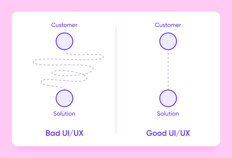 difference between good and bad UI/UX