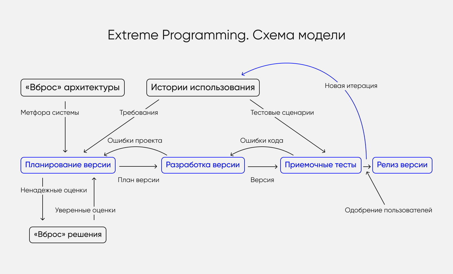 Составьте схему показывающую процесс работы историка Схема процесса работы историка
