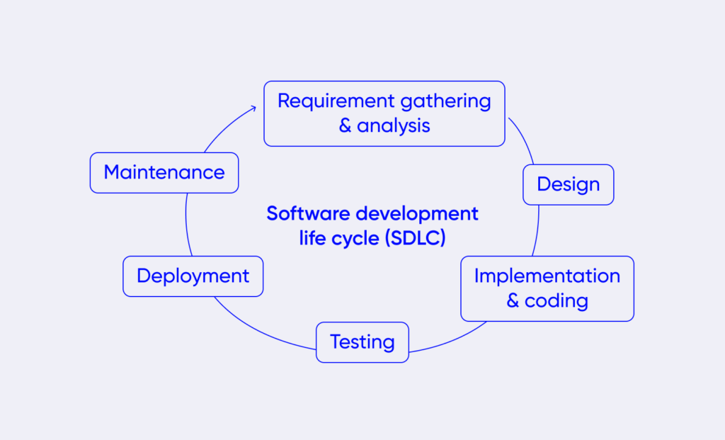 Navigate the software development process: 7 crucial steps - Purrweb